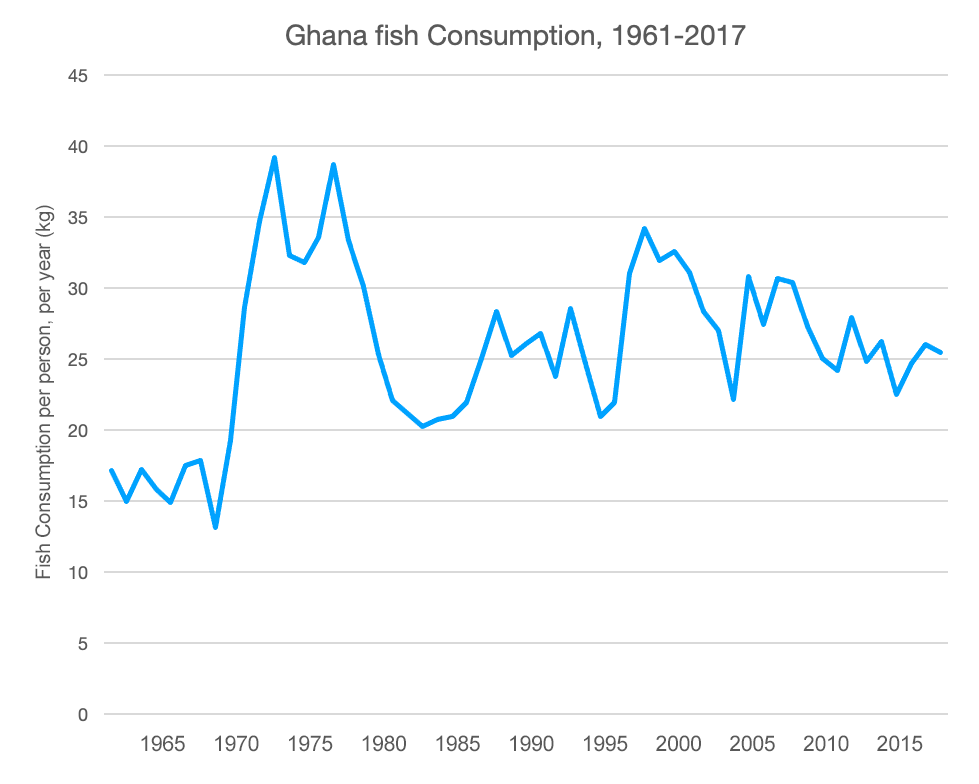 FAO data of fish consumption in Ghana 1961–2017