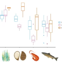 A traits-based approach to assess aquaculture’s contributions to food, climate change, and biodiversity goals
